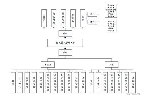 基于SSM框架的便民醫藥銷售App設計與實現——應對計算機畢業設計困難的解決方案